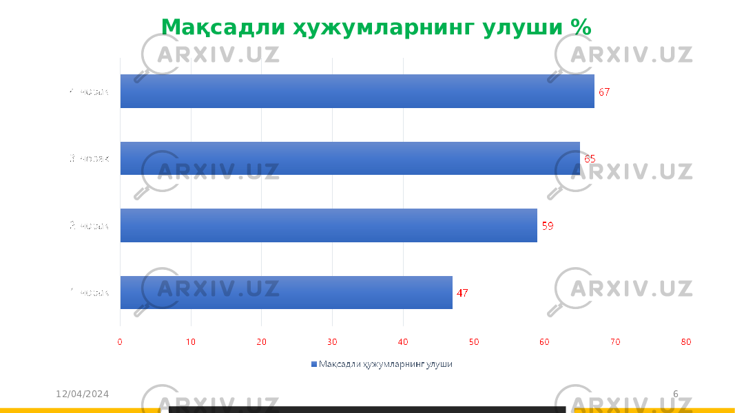 Мақсадли ҳужумларнинг улуши % 12/04/2024 6 