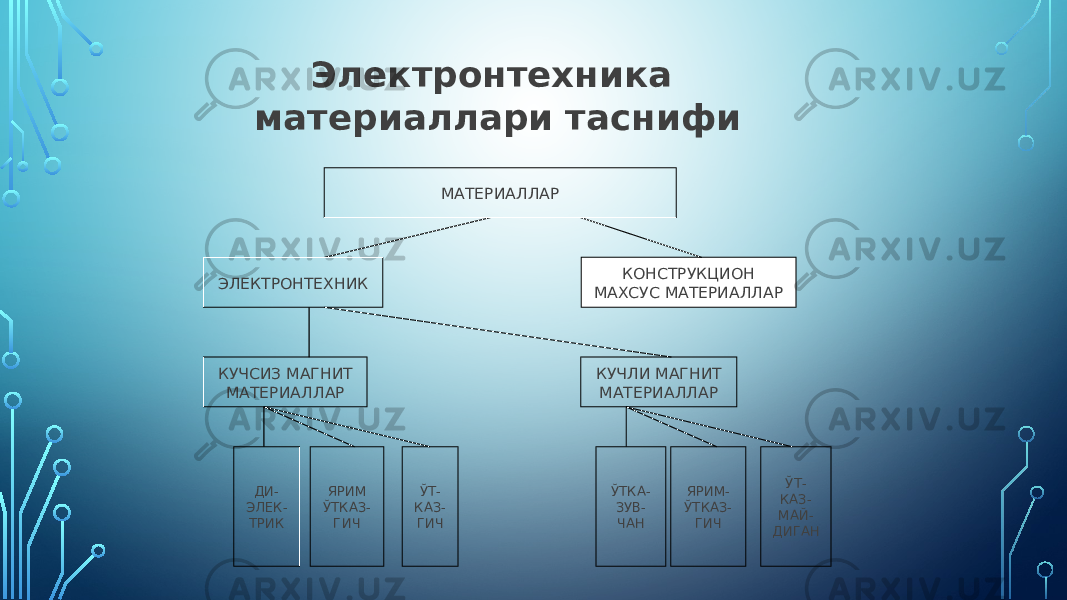 Электронтехника материаллари таснифи МАТЕРИАЛЛАР ЭЛЕКТРОНТЕХНИК КОНСТРУКЦИОН МАХСУС МАТЕРИАЛЛАР КУЧСИЗ МАГНИТ МАТЕРИАЛЛАР КУЧЛИ МАГНИТ МАТЕРИАЛЛАР ДИ- ЭЛЕК- ТРИК ЯРИМ ЎТКАЗ- ГИЧ ЎТ- КАЗ- ГИЧ ЎТКА- ЗУВ- ЧАН ЯРИМ- ЎТКАЗ- ГИЧ ЎТ- КАЗ- МАЙ- ДИГАН 