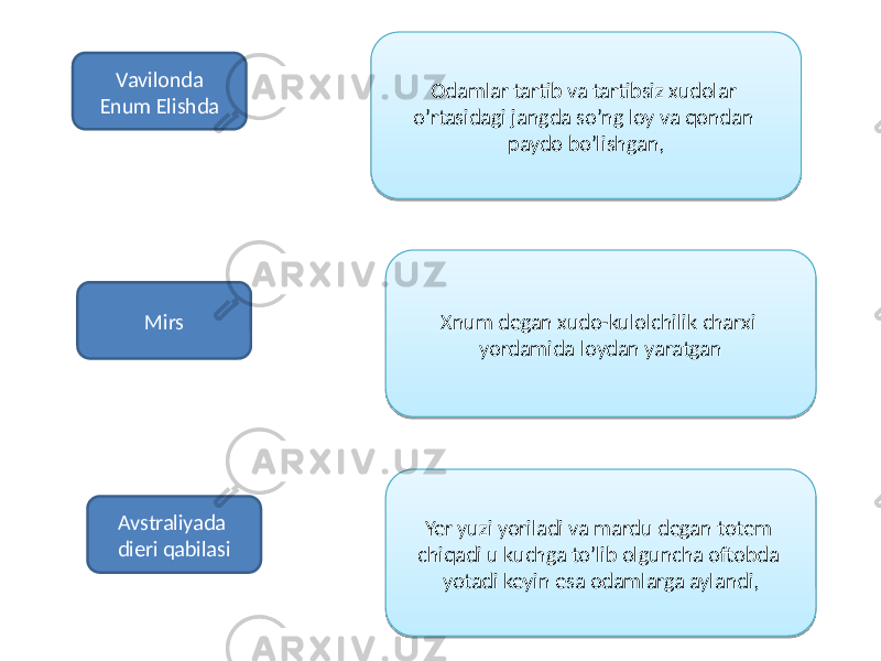 Vavilonda Enum Elishda Odamlar tartib va tartibsiz xudolar o’rtasidagi jangda so’ng loy va qondan paydo bo’lishgan, Avstraliyada dieri qabilasi Mirs Xnum degan xudo-kulolchilik charxi yordamida loydan yaratgan Yer yuzi yoriladi va mardu degan totem chiqadi u kuchga to’lib olguncha oftobda yotadi keyin esa odamlarga aylandi,02 1321 18 27 15 29 0E0F 15 