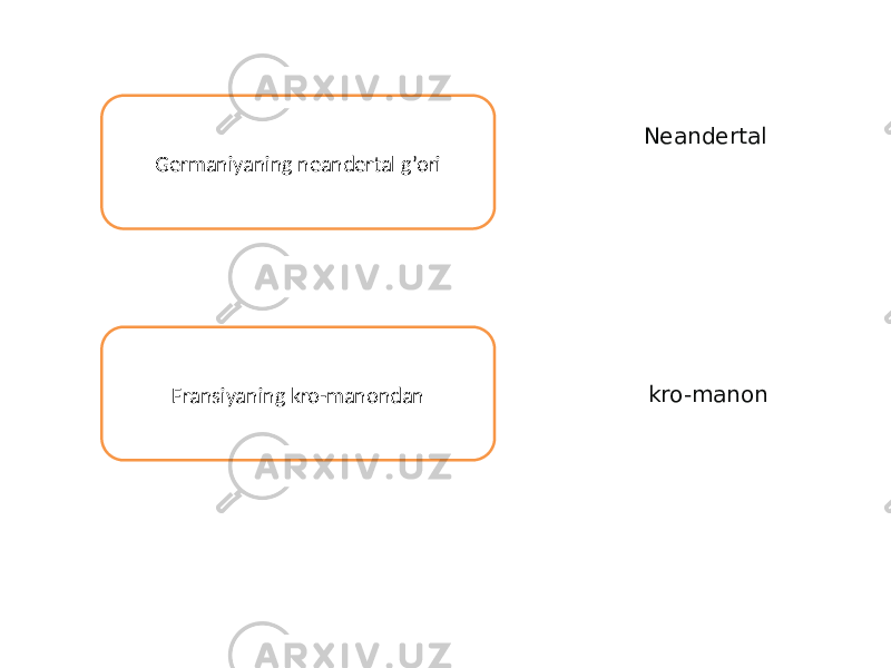 Neandertal Germaniyaning neandertal g’ori Fransiyaning kro-manondan kro-manon 