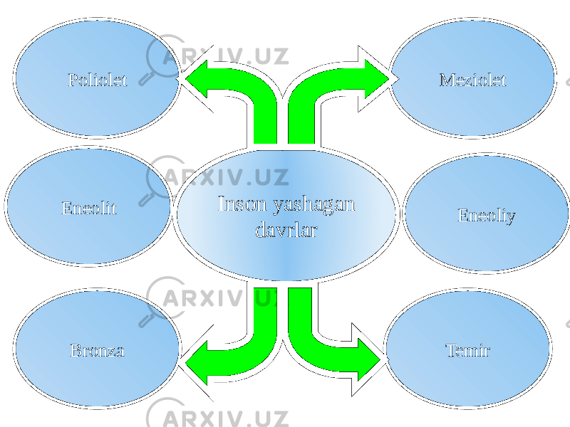 Inson yashagan davrlarPoliolet Meziolet Bronza Temir EneoliyEneolit 