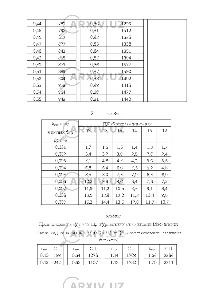 0,44 780 0,80 1299 0,45 796 0,81 1312 0,46 812 0,82 1325 0,47 827 0,83 1338 0,48 843 0,84 1351 0,49 858 0,85 1304 0,50 873 0,86 1377 0,51 889 0,87 1390 0,52 904 0,88 1402 0,53 919 0,89 1415 0,54 964 0,90 1427 0,55 949 0,91 1440 2. жадвал h со л нинг мингдан бир бўлаги ПД кўрсаткичлар фарқи 17 16 15 14 13 12 0,001 1,7 1,6 1,5 1,4 1,3 1,2 0,002 3,4 3,2 3,0 2,8 2,6 2,4 0,003 5,1 4,8 4,5 4,2 3,9 3,6 0,004 6,8 6,4 6,0 5,6 5,2 4,8 0,005 8,5 8,0 7,5 7,0 6,5 6,0 0,006 10,2 9,8 9,0 8,4 7,8 7,2 0,007 11,9 11,2 10,5 9,8 9,1 8,4 0,008 13,6 12,8 12,0 11,2 10,4 9,6 0,009 15,3 14,4 13,5 12,6 11,7 10,7 жадвал Целлюлозанинг ўртача ПД кўрсаткичини аниқлаш Мис-аммиак эритмасидаги целлюлоза таркиби 0,1 %. ( h сол нинг полимерланиш даражасига боғликлиги) h сол СП h сол СП h сол СП h сол СП 0.10 199 0.64 1078 1.14 1709 1.68 2288 0.12 242 0.66 1107 1.16 1730 1.70 2311 