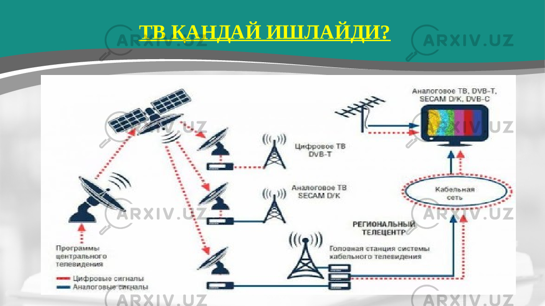 ТВ ҚАНДАЙ ИШЛАЙДИ? 