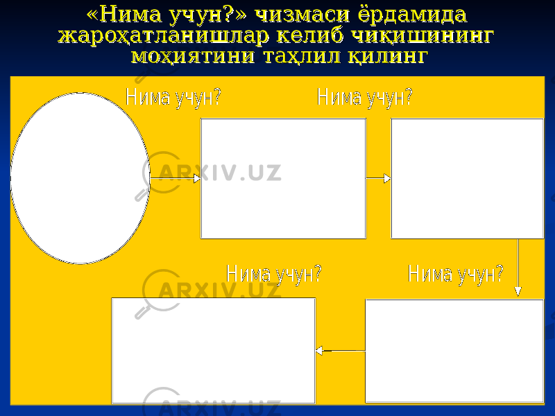 «« Нима учунНима учун ?» ?» чизмаси ёрдамида чизмаси ёрдамида жароҳатланишлар келиб чиқишининг жароҳатланишлар келиб чиқишининг моҳиятини таҳлил қилингмоҳиятини таҳлил қилингН има учун? Н има учун? Н има учун? Н има учун? 