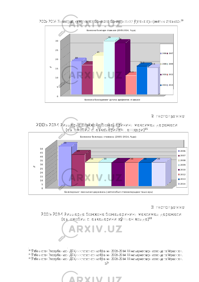 200 5-20 1 4 йилларда кузатилган божхона божларининг ўртача арифметик ставкаси 20 Божхона божларининг уртача арифметик ставкаси051015202530 18 16 21 29 28 10.3 15.3 14. 6Божхона божлари ставкаси (2005-2014, %д а) 2006 2007 2008 2009 2010 2012 2013 2014% 2-гистограмма 200 5-20 1 4 йилларда божхона божаларининг максимал даражаси (автомобил ставкаларидан таш қ ари) 21 Бо жла рнинг ма ксима л да ра жа си (а вто мо б ил ста вка ла рида н та ш= а ри)05101520253035404550 50 40 30 30 30 30 30 30Бо жхо на б о жла ри ста вка си ( 2005-2014, % да ) 2006 2007 2008 2009 2010 2012 2013 2014% 3-гистограмма 200 5-20 1 4 йилларда божхона божаларининг максимал даражаси (автомобил ставкаларини қ ўшган холда) 22 20 Ўзбекистон Республикаси ДБҚнинг статистика бўлими 2005-2014 йй маълумотлари асосида тайёрланган. 21 Ўзбекистон Республикаси ДБҚнинг статистика бўлими 2005-2014 йй маълумотлари асосида тайёрланган. 22 Ўзбекистон Республикаси ДБҚнинг статистика бўлими 2005-2014 йй маълумотлари асосида тайёрланган. 52 