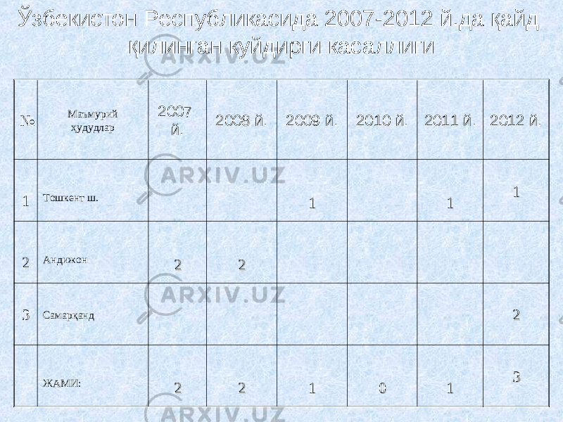 Ўзбекистон Республикасида 2007 -2012 й. да қайд қилинган куйдирги касаллиги № Маъмурий ҳудудлар 2007 й. 2008 й. 2009 й. 2010 й. 2011 й. 2012 й. 1 Тошкент ш. 11 11 11 2 Андижон 22 22 3 Самарқанд 22 ЖАМИ: 22 22 11 00 11 33 