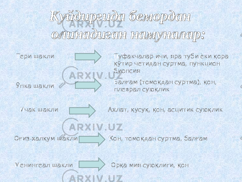 Куйдиргида бемордан Куйдиргида бемордан олинадиган намуналар:олинадиган намуналар: Тери шакли Ўпка шакли Ичак шакли Оғиз-халқум шакли Менингеал шакли Пуфакчалар ичи, яра туби ёки қора қўтир четидан суртма, пункцион биопсия Балғам (томоқдан суртма), қон, плеврал суюқлик Ахлат, қусуқ, қон, асцитик суюқлик Қон, томоқдан суртма, балғам Орқа мия суюқлиги, қон 