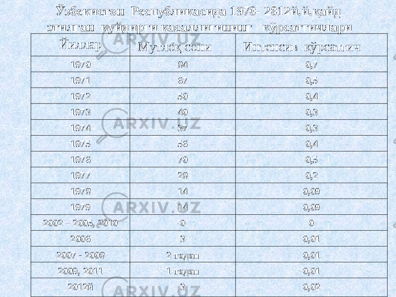 Ўзбекистон Республикасида 1970- 2012й.й.қайд этилган куйдирги касаллигининг кўрсатгичлари Йиллар Мутло қ сони Интенсив кўрсатгич 1970 84 0,7 1971 67 0,5 1972 50 0,4 1973 40 0,3 1974 37 0,3 1975 56 0,4 1976 70 0,5 1977 28 0,2 1978 14 0,09 1979 14 0,09 2002 – 2005, 2010 0 0 2006 3 0,01 2007 - 2008 2 тадан 0,01 2009, 2011 1 тадан 0,01 2012й 3 0,02 