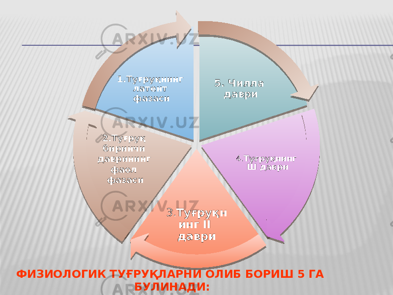 ФИЗИОЛОГИК ТУҒРУҚЛАРНИ ОЛИБ БОРИШ 5 ГА БУЛИНАДИ: 5. Чилла даври 4. Туғруқнинг Ш даври 3. Туғруқн инг II даври2.Туғруқ биринчи даврининг фаол фазаси 1.Туғруқнинг латент фазаси 