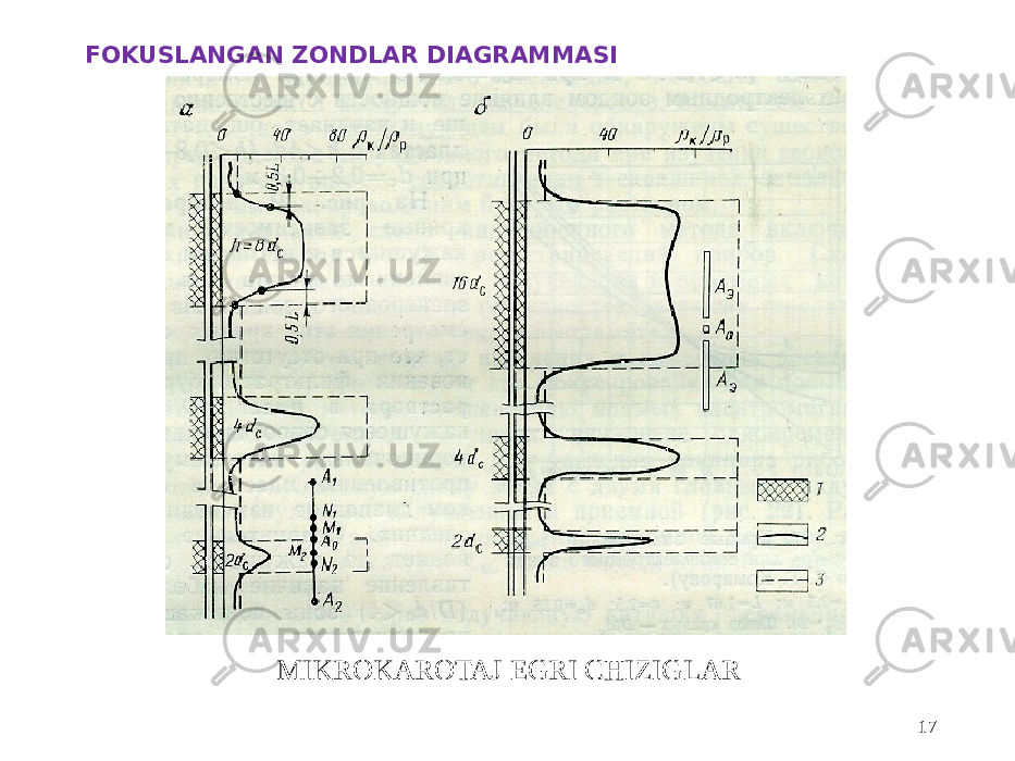 FOKUSLANGAN ZONDLAR DIAGRAMMASI 17MIKROKAROTAJ EGRI CHIZIGLAR 