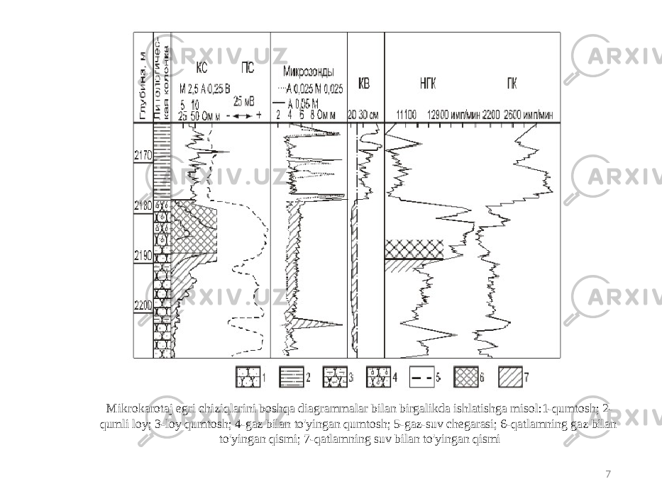 7Mikrokarotaj egri chiziqlarini boshqa diagrammalar bilan birgalikda ishlatishga misol:1-qumtosh; 2- qumli loy; 3-loy qumtosh; 4-gaz bilan to&#39;yingan qumtosh; 5-gaz-suv chegarasi; 6-qatlamning gaz bilan to&#39;yingan qismi; 7-qatlamning suv bilan to&#39;yingan qismi 