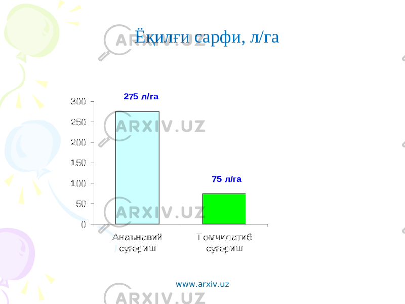 Ёқилғи сарфи, л/га 275 л/га 75 л/га 0 50 100 150 200 250 300 Анаънавий суғориш Томчилатиб суғориш www.arxiv.uz 