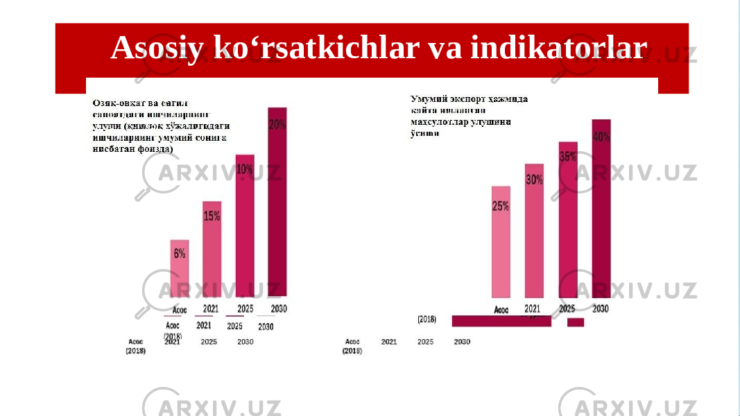 Asosiy ko‘rsatkichlar va indikatorlar 