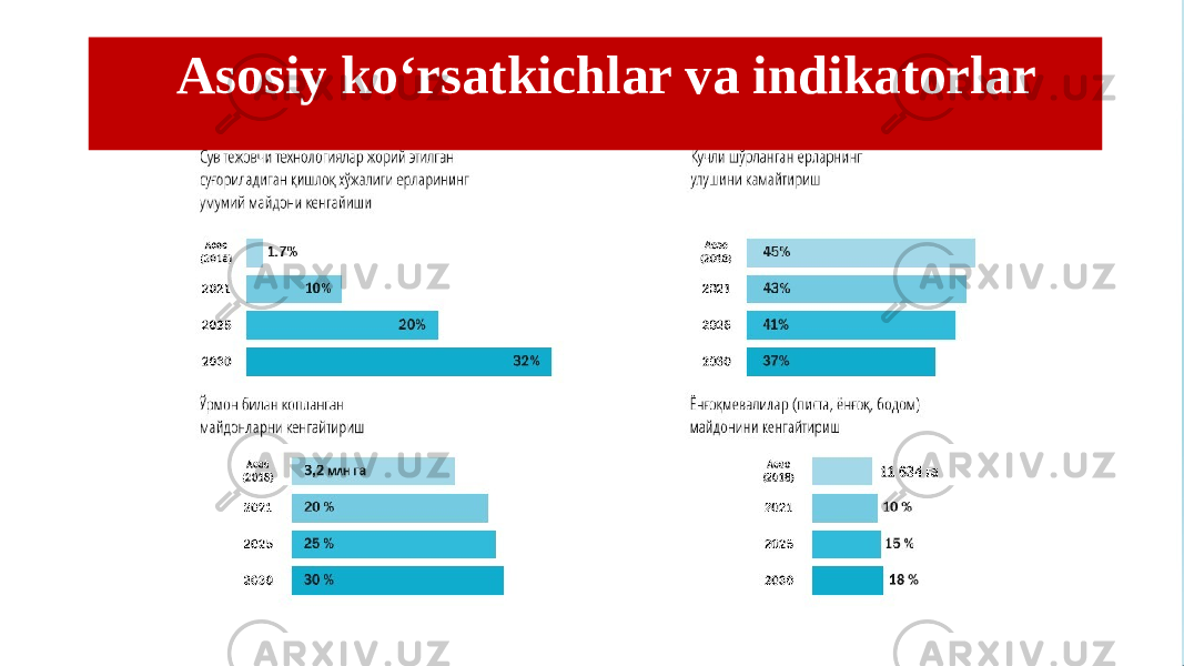 Asosiy ko‘rsatkichlar va indikatorlar 