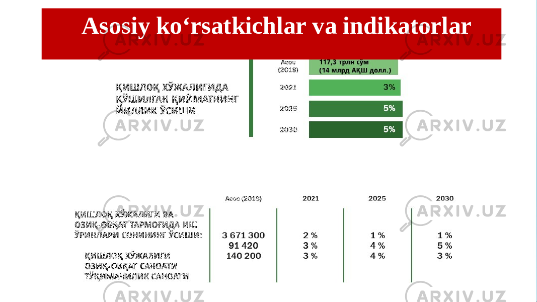 Asosiy ko‘rsatkichlar va indikatorlar 