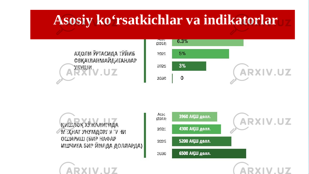 Asosiy ko‘rsatkichlar va indikatorlar 