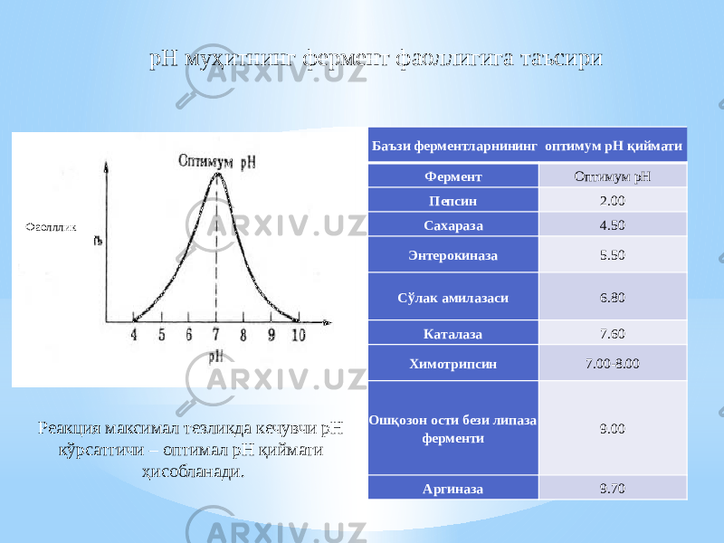 pH муҳитнинг фермент фаоллигига таъсири ФаоллликФаолллик Баъзи ферментларнининг оптимум pH қиймати Фермент Оптимум pH Пепсин 2.00 Сахараза 4.50 Энтерокиназа 5.50 Сўлак амилазаси 6.80 Каталаза 7.60 Химотрипсин 7.00-8.00 Ошқозон ости бези липаза ферменти 9.00 Аргиназа 9.70 Реакция максимал тезликда кечувчи pH кўрсатгичи – оптимал pH қиймати ҳисобланади. 