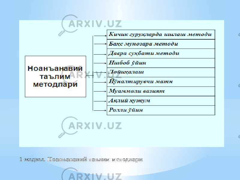  1-жадвал. Ноанъанавий таълим методлари 