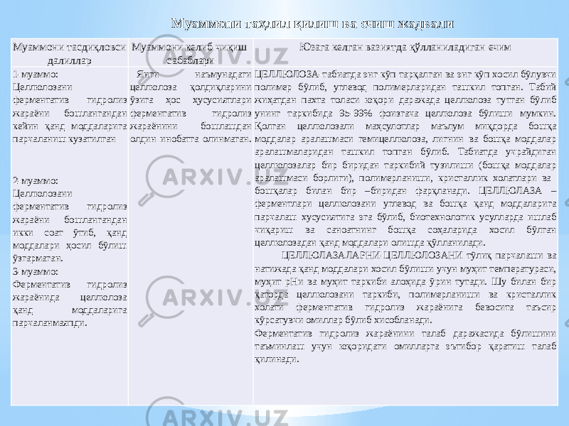 Муаммони тасдиқловси далиллар Муаммони келиб чиқиш сабаблари Юзага келган вазиятда қўлланиладиган ечим 1-муаммо: Целлюлозани ферментатив гидролиз жараёни бошлангандан кейин қанд моддаларига парчаланиш кузатилган   2-муаммо: Целлюлозани ферментатив гидролиз жараёни бошлангандан икки соат ўтиб, қанд моддалари ҳосил бўлиш ўзгармаган. 3-муаммо: Ферментатив гидролиз жараёнида целлюлоза қанд моддаларига парчаланмаяпди. Янги наъмунадаги целлюлоза қолдиқларини ўзига ҳос ҳусусиятлари ферментатив гидролиз жараёнини бошлашдан олдин инобатга олинмаган. ЦЕЛЛЮЛОЗА-табиатда энг кўп тарқалган ва энг кўп хосил бўлувчи полимер бўлиб, углевод полимерларидан ташкил топган. Табий жиҳатдан пахта толаси юқори даражада целлюлоза тутган бўлиб унинг таркибида 95-99% фоизгача целлюлоза бўлиши мумкин. Қолган целлюлозали маҳсулотлар маълум миқдорда бошқа моддалар аралашмаси гемицеллюлоза, лигнин ва бошқа моддалар аралашмаларидан ташкил топган бўлиб. Табиатда учрайдиган целлюлозалар бир биридан таркибий тузилиши (бошқа моддалар аралашмаси борлиги), полимерланиши, кристаллик холатлари ва бошқалар билан бир –биридан фарқланади. ЦЕЛЛЮЛАЗА – ферментлари целлюлозани углевод ва бошқа қанд моддаларига парчалаш хусусиятига эга бўлиб, биотехнологик усулларда ишлаб чиқариш ва саноатнинг бошқа соҳаларида хосил бўлган целлюлозадан қанд моддалари олишда қўлланилади. ЦЕЛЛЮЛАЗАЛАРНИ-ЦЕЛЛЮЛОЗАНИ тўлиқ парчалаши ва натижада қанд моддалари хосил бўлиши учун муҳит температураси, муҳит рНи ва муҳит таркиби алоҳида ўрин тутади. Шу билан бир қаторда целлюлозани таркиби, полимерланиши ва кристаллик холати ферментатив гидролиз жараёнига бевосита таъсир кўрсатувчи омиллар бўлиб хисобланади. Ферментатив гидролиз жараёнини талаб даражасида бўлишини таъминлаш учун юқоридаги омилларга эътибор қаратиш талаб қилинади.Муаммони таҳлил қилиш ва ечиш жадвали 