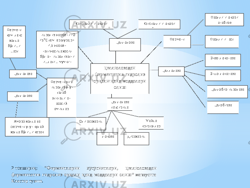  2-топшириқ: “ Ферментларни хусусиятлари , целлюлозадан фермента тив гидролиз орқали қанд моддалари олиш ” мавзусига Кластер тузиш. Амо рф холда ва фермент учун қулай холда бўлиши керак Фермент комплекс холда бўлиши шарт Олигосахарид Ферментатив гидролиз учун талаб этиладиган асосий омиллар Целлюлаза Гидролиз жараёни 40 450 С температура,рН 4,5 жараён натижасида хосил бўлган гидролиз атни ишлатиш мумкин целлюлозадан ферментатив гидролиз орқали қанд моддалари олиш Целлюлоза Кристаллиги юқори Кристаллиги юқори биологик Фаоллиги паст Фаоллиги юқори анабиоз Фермент Целобиаза Целлобиогидролаза Эндоглюканаза Экзоглюканаза Целлюлаза Дисахарид Майда кристаллар Глюкоза Целлюлаза таъсирида Цел люлоза 