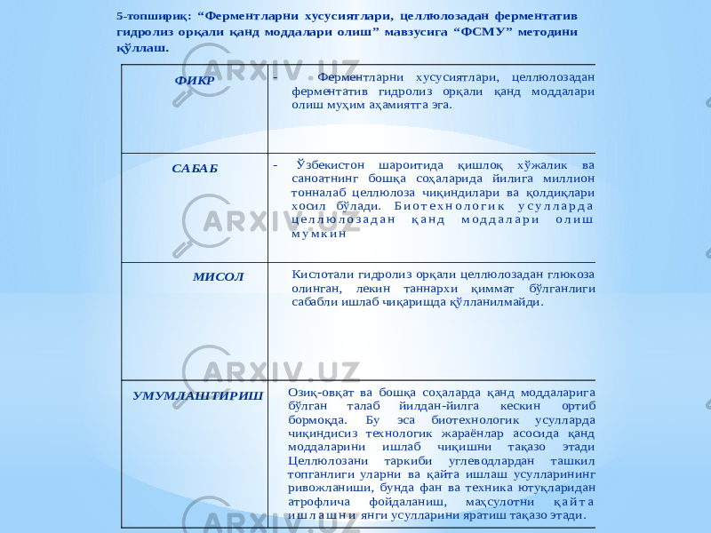 5-топшириқ: “Ферментларни хусусиятлари , целлюлозадан ферментатив гидролиз орқали қанд моддалари олиш ” мавзусига “ФСМУ” методини қўллаш. Ф ИК Р - Ферментларни хусусиятлари , целлюлозадан ферментатив гидролиз орқали қанд моддалари олиш муҳи м аҳамиятга эга. СА БАБ - Ўзбекистон шароитида қишлоқ хўжалик ва са ноатнинг бошқа соҳаларида йилига миллион тонналаб целлюлоза чиқиндилари ва қолдиқлари хосил бўлади. Б и о т е х н о л о г и к у с у л л а р д а ц е л л ю л о з а д а н қ а н д м о д д а л а р и о л и ш м у м к и н МИС О Л Кислотали гидролиз орқали целлюлозадан глюкоза олинган, лекин таннархи қиммат бўлга нлиги сабабли ишлаб чиқаришда қўлланилмайди . УМ УМ ЛАШ ТИ РИ Ш Озиқ -овқат ва бошқа соҳаларда қанд моддаларига бў лган талаб йи лдан -йилга кескин ортиб бормоқда. Бу эса биотехнологик усулларда чиқиндисиз технологик жараёнлар асосида қанд моддаларини ишлаб чиқи шни тақазо этади Целлюлозани таркиби углеводлардан ташкил топганлиги уларни ва қа йта ишл аш усулл арининг ривожланиш и, бунда фан ва техника ют уқларид ан атрофлича фой даланиш , маҳсулотни қ а й т а и ш л а ш н и ян ги усулл арини яр атиш тақазо эт ади. 