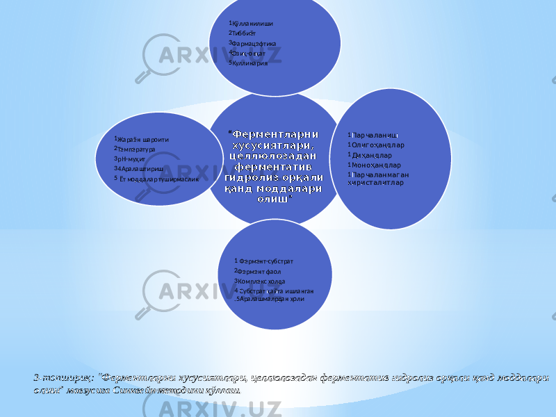 “ Ферментларни хусусиятлари, целлюлозадан ферментатив гидролиз орқали қанд моддалари олиш ” 1 Қўлланилиши 2 Тиббиёт 3 Фармацефтика 4 Озиқ-овқат 5 Куллинария 1 Парчаланиш 1 Олигоқандлар 1 Диқандлар 1 Моноқандлар 1 Парчаланмаган киристалитлар 1 Фермент-субстрат 2 Фермент фаол 3 Комплекс холда 4 Субстрат қайта ишланган .5Аралашмалрдан ҳоли1 Жараён шароити 2 Температура 3 рН-муҳит 3 4Аралаштириш 5 Ёт моддалар туширмаслик 3- топшириқ: “ Ферментларни хусусиятлари, целлюлозадан ферментатив гидролиз орқали қанд моддалари олиш ” мавзусига Синквейн методини қўллаш. 