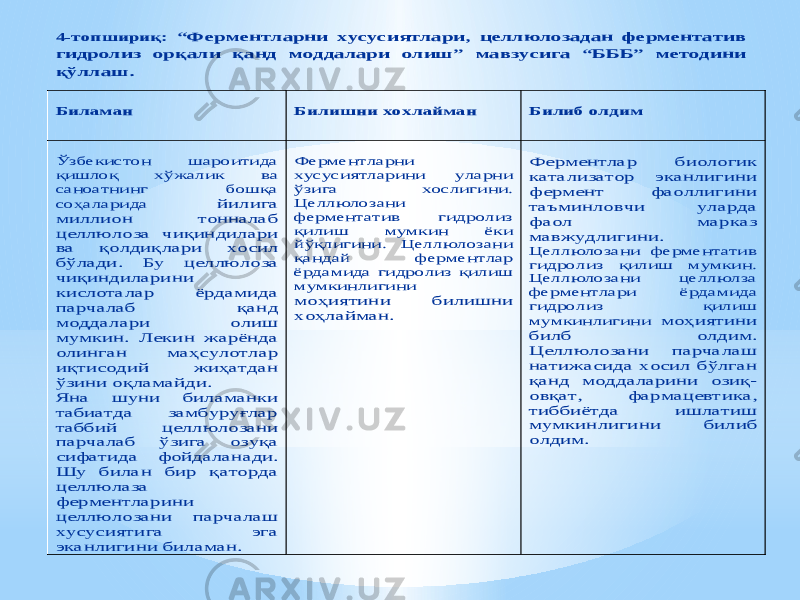 4-топшириқ: “Ферментларни хусусиятлари , целлюло задан ферментатив гидролиз орқали қанд моддалари олиш ” мавзусига “БББ” методини қўллаш. Биламан Билишни хохлайман Билиб олдим Ўзбекистон шароитида қишлоқ хўжалик ва саноатнинг бошқа соҳаларида йилига миллион тонналаб целлюлоза чиқиндилари ва қолдиқла ри хосил бўлади. Бу целлюлоза чиқиндиларини кислоталар ёрдамида парчалаб қанд моддалари олиш мумкин. Лекин жарёнда олинган маҳсулотлар иқтисодий жиҳатдан ўзини оқламайди. Яна шуни биламанки табиатда замбуруғлар таббий целлюлозани парчалаб ўзига озуқа сифат ида фойдаланади. Шу билан бир қаторда целлюлаза ферментларини целлюлоза ни парчалаш хусусиятига эга эканлигини биламан . Ферментларни хусусиятларини уларни ўзига хослигини. Целлюлозани ферментатив гидролиз қилиш мумкин ёки йўқлигини. Целлюлозани қандай ферм ентлар ёрдамида гидролиз қилиш мумкинлигини моҳиятини билишни хоҳлайман. Ферментлар биологик катализатор эканлигини фермент фаоллигини таъминловчи уларда фаол марказ мавжудлигини. Целлюлозани ферментатив гидролиз қилиш мумкин. Целлюлозани целлюлза ферме нтлар и ёрдамида гидролиз қилиш мумкинлигини моҳиятини бил б олдим. Целлюлозани парчалаш натижасида хосил бўлган қанд моддаларини озиқ - овқат, фармацевтика, тиббиётда ишлатиш мумкинлигини билиб олдим. 