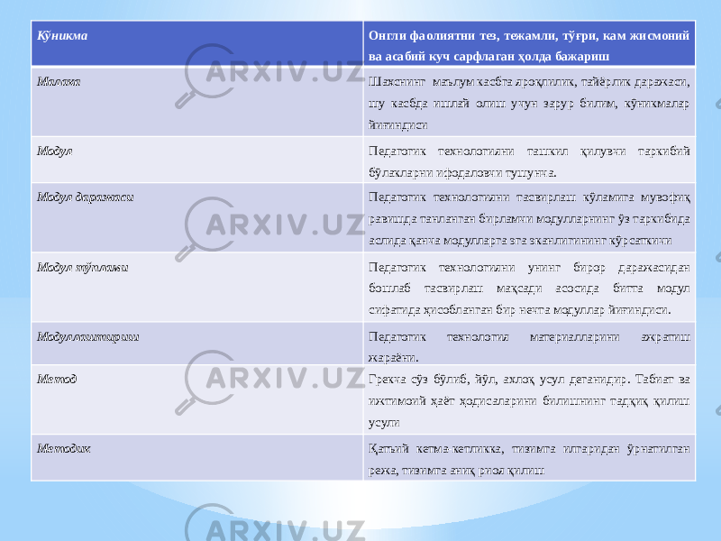 Кўникма Онгли фаолиятни тез, тежамли, тўғри, кам жисмоний ва асабий куч сарфлаган ҳолда бажариш Малака Шахснинг маълум касбга яроқлилик, тайёрлик даражаси, шу касбда ишлай олиш учун зарур билим, кўникмалар йиғиндиси Модул Педагогик технологияни ташкил қилувчи таркибий бўлакларни ифодаловчи тушунча. Модул даражаси Педагогик технологияни тасвирлаш кўламига мувофиқ равишда танланган бирламчи модулларнинг ўз таркибида аслида қанча модулларга эга эканлигининг кўрсаткичи Модул тўплами Педагогик технологияни унинг бирор даражасидан бошлаб тасвирлаш мақсади асосида битта модул сифатида ҳисобланган бир нечта модуллар йиғиндиси. Модуллаштириш Педагогик технология материалларини ажратиш жараёни. Метод Грекча сўз бўлиб, йўл, ахлоқ усул деганидир. Табиат ва ижтимоий ҳаёт ҳодисаларини билишнинг тадқиқ қилиш усули Методик Қатъий кетма-кетликка, тизимга илгаридан ўрнатилган режа, тизимга аниқ риоя қилиш 