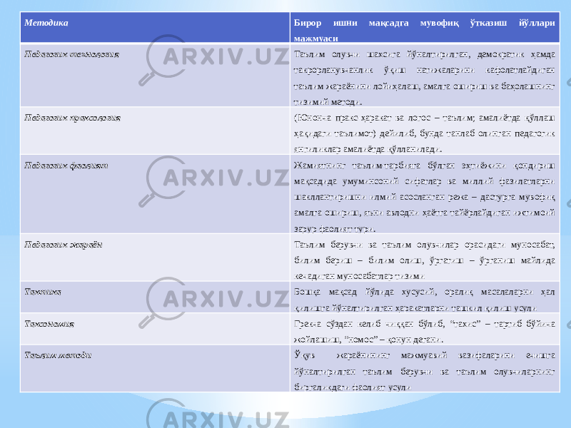 Методика Бирор ишни мақсадга мувофиқ ўтказиш йўллари мажмуаси Педагогик технология Таълим олувчи шахсига йўналтирилган, демократик ҳамда такрорланувчанлик ўқиш натижаларини кафолатлайдиган таълим жараёнини лойиҳалаш, амалга ошириш ва баҳолашнинг тизимий методи. Педагогик праксология (Юнонча пракс-ҳаракат ва логос – таълим; амалиётда қўллаш ҳақидаги таълимот) дейилиб, бунда танлаб олинган педагогик янгиликлар амалиётда қўлланилади. Педагогик фаолият Жамиятнинг таълим-тарбияга бўлган эҳтиёжини қондириш мақсадида умуминсоний сифатлар ва миллий фазилатларни шакллантиришни илмий асосланган режа – дастурга мувофиқ амалга ошириш, яъни авлодни ҳаётга тайёрлайдиган ижтимоий зарур фаолият тури. Педагогик жараён Таълим берувчи ва таълим олувчилар орасидаги муносабат, билим бериш – билим олиш, ўргатиш – ўрганиш майлида кечадиган муносабатлар тизими Тактика Бошқа мақсад йўлида хусусий, оралиқ масалаларни ҳал қилишга йўналтирилган ҳаракатларни ташкил қилиш усули Таксономия Грекча сўздан келиб чиққан бўлиб, “тахис” – тартиб бўйича жойлашиш, “номос” – қонун дегани. Таълим методи Ўқув жараёнининг мажмуавий вазифаларини ечишга йўналтирилган таълим берувчи ва таълим олувчиларнинг биргаликдаги фаолият усули 