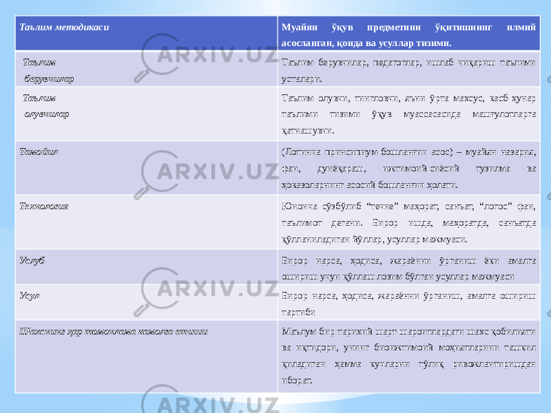 Таълим методикаси Муайян ўқув предметини ўқитишнинг илмий асосланган, қоида ва усуллар тизими. Таълим берувчилар Таълим берувчилар, педагоглар, ишлаб чиқариш таълими усталари. Таълим олувчилар Таълим олувчи, тингловчи, яъни ўрта махсус, касб-ҳунар таълими тизими ўқув муассасасида машғулотларга қатнашувчи. Тамойил (Лотинча принcипиум-бошланғич асос) – муайян назария, фан, дунёқараш, ижтимоий-сиёсий тузилма ва ҳоказоларнинг асосий бошланғич ҳолати. Технология Юнонча сўзбўлиб “течне” маҳорат, санъат, “логос” фан, таълимот дегани. Бирор ишда, маҳоратда, санъатда қўлланиладиган йўллар, усуллар мажмуаси. Услуб Бирор нарса, ҳодиса, жараённи ўрганиш ёки амалга ошириш учун қўллаш лозим бўлган усуллар мажмуаси Усул Бирор нарса, ҳодиса, жараённи ўрганиш, амалга ошириш тартиби Шахснинг ҳар томонлама камолга етиши Маълум бир тарихий шарт-шароитлардаги шахс қобилияти ва иқтидори, унинг биоижтимоий моҳиятларини ташкил қиладиган ҳамма кучларни тўлиқ ривожлантиришдан иборат. 