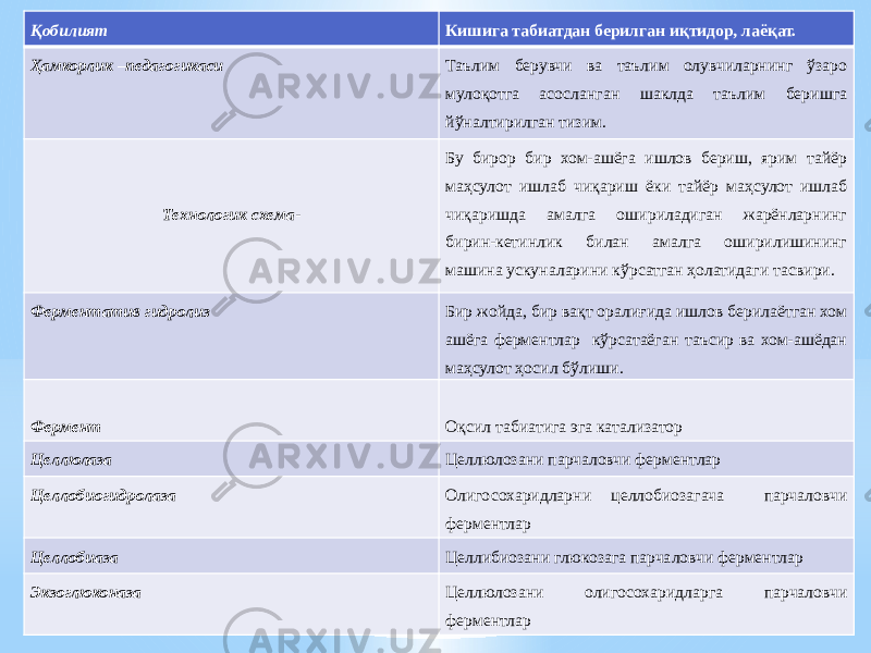 Қобилият Кишига табиатдан берилган иқтидор, лаёқат. Ҳамкорлик –педагогикаси Таълим берувчи ва таълим олувчиларнинг ўзаро мулоқотга асосланган шаклда таълим беришга йўналтирилган тизим.     Технологик схема - Бу бирор бир хом-ашёга ишлов бериш, ярим тайёр маҳсулот ишлаб чиқариш ёки тайёр маҳсулот ишлаб чиқаришда амалга ошириладиган жарёнларнинг бирин-кетинлик билан амалга оширилишининг машина ускуналарини кўрсатган ҳолатидаги тасвири. Ферментатив гидролиз Бир жойда, бир вақт оралиғида ишлов берилаётган хом ашёга ферментлар кўрсатаёган таъсир ва хом-ашёдан маҳсулот ҳосил бўлиши.   Фермент   Оқсил табиатига эга катализатор Целлюлаза Целлюлозани парчаловчи ферментлар Целлобиогидролаза Олигосохаридларни целлобиозагача парчаловчи ферментлар Целлобиаза Целлибиозани глюкозага парчаловчи ферментлар Экзоглюконаза Целлюлозани олигосохаридларга парчаловчи ферментлар 