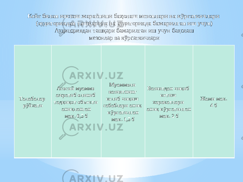 Кейс билан ишлаш жараёнини баҳолаш мезонлари ва кўрсаткичлари (аудиториядан ташқарида ва аудиторияда бажарилган иш учун) Аудиториядан ташқари бажарилган иш учун баҳолаш мезонлар ва кўрсаткичлари Талабалар рўйхати Асосий муаммо ажратиб олиниб тадқиқот объекти аниқланган мак. 0,5 б Муаммоли вазиятнинг келиб чиқиш сабаблари аниқ кўрсатилган мак. 1,5 б Вазиятдан чиқиб кетиш харакатлари аниқ кўрсатилган мак. 2 б Жами мак. 4 б 