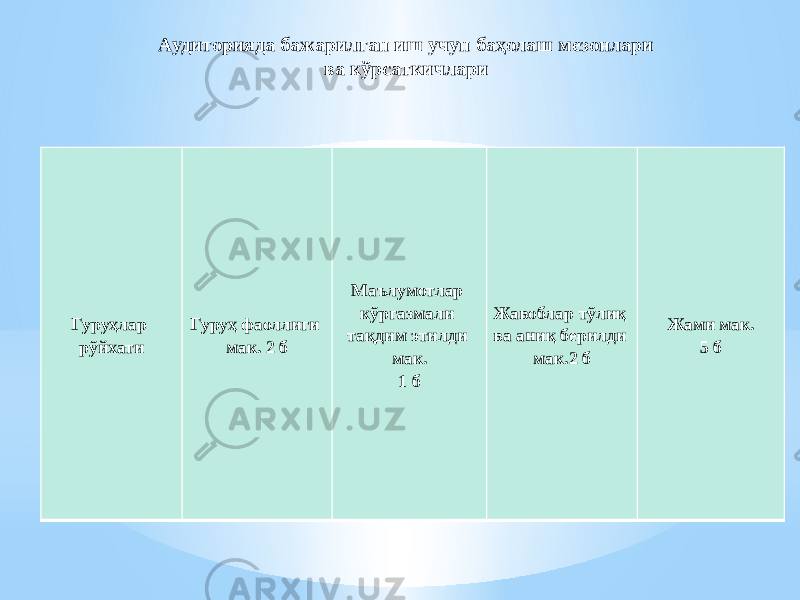 Аудиторияда бажарилган иш учун баҳолаш мезонлари ва кўрсаткичлари Гуруҳлар рўйхати Гуруҳ фаоллиги мак. 2 б Маълумотлар кўргазмали тақдим этилди мак. 1 б Жавоблар тўлиқ ва аниқ берилди мак.2 б Жами мак. 5 б 