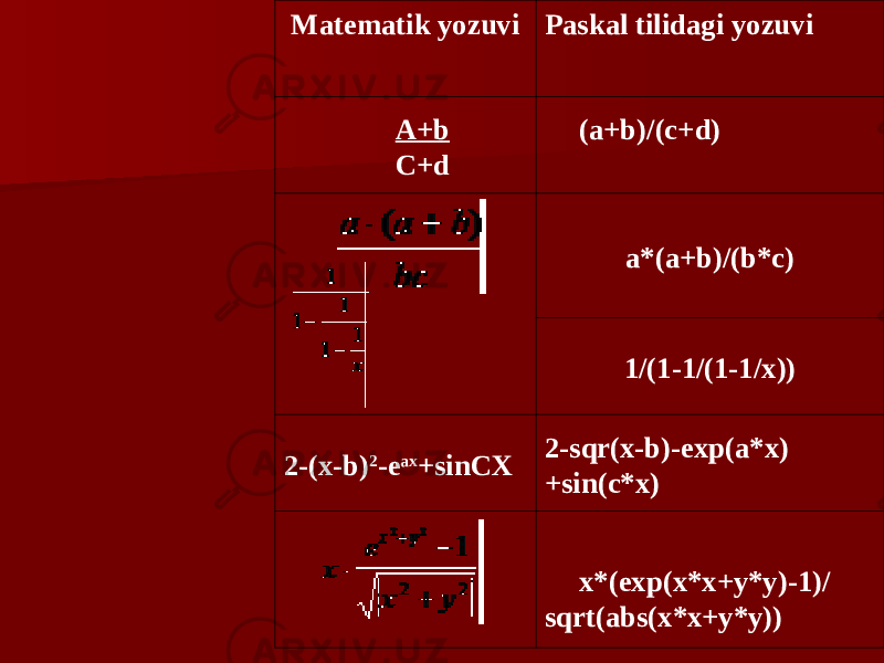                     Matematik yozuvi Paskal tilidagi yozuvi A+b C+d (a+b)/(c+d)   a*(a+b)/(b*c) 1/(1-1/(1-1/x)) 2-(x-b) 2 -e ax +sinCX 2-sqr(x-b)-exp(a*x) +sin(c*x)   x*(exp(x*x+y*y)-1)/ sqrt(abs(x*x+y*y)) 