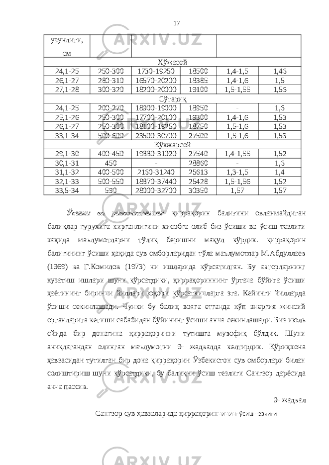 17 узунлиги, см Хўжасой 24,1-25 250-300 1730-19250 18500 1,4-1,5 1,46 26,1-27 280-310 16570-20200 18385 1,4-1,6 1,5 27,1-28 300-320 18200-20000 19100 1,5-1,55 1,56 Сўтариқ 24,1-25 200-270 18900-19000 18950 - 1,6 25,1-26 250-300 17700-20100 19300 1,4-1,6 1,53 26,1-27 250-300 18100-19250 18750 1,5-1,6 1,53 33,1-34 500-600 23500-30700 27500 1,5-1,6 1,53 Кўкжарсой 29,1-30 400-450 19880-31020 27540 1,4-1,55 1,52 30,1-31 450 - 28860 - 1,6 31,1-32 400-500 2160-31240 25613 1,3-1,5 1,4 32,1-33 500-550 18870-37440 25428 1,5-1,56 1,52 33,5-34 590 28000-32700 30350 1,57 1,57 Ўсиши ва ривожланиши: қиррақорин балиғини овланмайдиган балиқлар гурухига кирганлигини хисобга олиб биз ўсиши ва ўсиш тезлиги хақида маълумотларни тўлиқ беришни мақул кўрдик. қиррақорин балиғининг ўсиши ҳақида сув омборларидан тўла маълумотлар М.Абдуллаев (1969) ва Г.Комилов (1973) ни ишларида кўрсатилган. Бу авторларнинг кузатиш ишлари шуни кўрсатдики, қиррақориннинг ўртача бўйига ўсиши ҳаётининг биринчи йиллари юқори кўрсаткичларга эга. Кейинги йилларда ўсиши секинлашади. Чунки бу балиқ вояга етганда кўп энергия жинсий органларига кетиши сабабидан бўйининг ўсиши анча секинлашади. Биз июль ойида бир донагина қиррақоринни тутишга мувофиқ бўлдик. Шуни аниқлагандан олинган маълумотни 9- жадвалда келтирдик. Қўриқхона ҳавзасидан тутилган бир дона қиррақорин Ўзбекистон сув омборлари билан солиштириш шуни кўрсатдики, бу балиқни ўсиш тезлиги Сангзор дарёсида анча пассив. 9- жадвал Сангзор сув ҳавзаларида қиррақорин нининг ўсиш тезлиги 