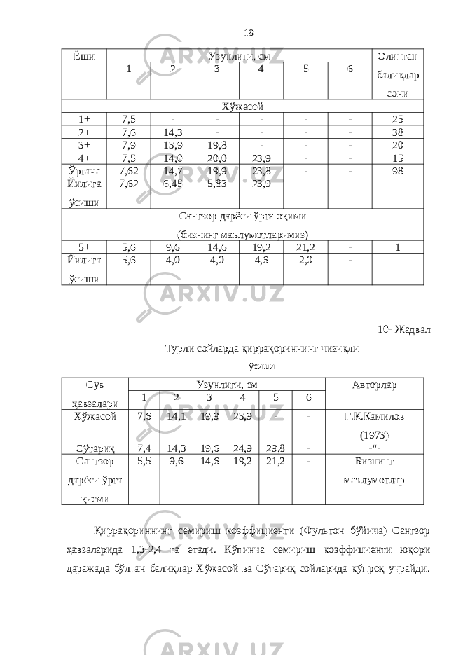 18 Ёши Узунлиги, см Олинган балиқлар сони 1 2 3 4 5 6 Хўжасой 1+ 7,5 - - - - - 25 2+ 7,6 14,3 - - - - 38 3+ 7,9 13,9 19,8 - - - 20 4+ 7,5 14,0 20,0 23,9 - - 15 Ўртача 7,62 14,7 19,9 23,8 - - 98 Йилига ўсиши 7,62 6,45 5,83 23,9 - - Сангзор дарёси ўрта оқими (бизнинг маълумотларимиз) 5+ 5,6 9,6 14,6 19,2 21,2 - 1 Йилига ўсиши 5,6 4,0 4,0 4,6 2,0 - 10- Жадвал Турли сойларда қиррақориннинг чизиқли ўсиши Сув ҳавзалари Узунлиги, см Авторлар 1 2 3 4 5 6 Хўжасой 7,6 14,1 19,9 23,9 - - Г.К.Камилов (1973) Сўтариқ 7,4 14,3 19,6 24,9 29,8 - -“- Сангзор дарёси ўрта қисми 5,5 9,6 14,6 19,2 21,2 - Бизнинг маълумотлар Қиррақориннинг семириш коэффициенти (Фультон бўйича) Сангзор ҳавзаларида 1,3-2,4 га етади. Кўпинча семириш коэффициенти юқори даражада бўлган балиқлар Хўжасой ва Сўтариқ сойларида кўпроқ учрайди. 