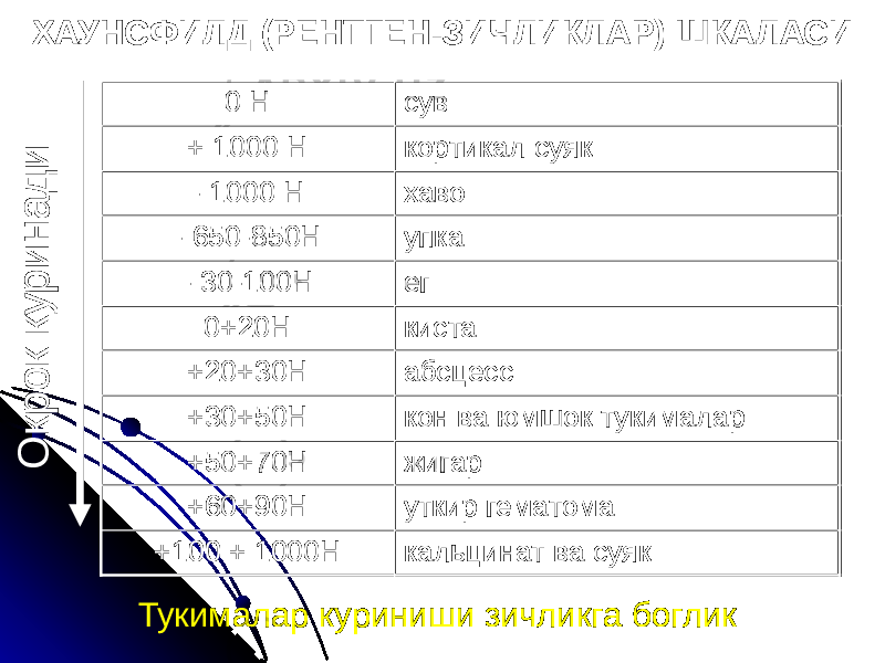 ХАУНСФИЛД (РЕНТГЕН-ЗИЧЛИКЛАР) ШКАЛАСИ 0 Н сув + 1000 Н кортикал суяк - 1000 Н хаво - 650-850Н упка - 30-100Н ег 0+20Н киста +20+30Н абсцесс +30+50Н кон ва юмшок тукималар +50+70Н жигар +60+90Н уткир гематома +100 + 1000Н кальцинат ва суяк Тукималар куриниши зичликга богликО к р о к к у р и н а д и 