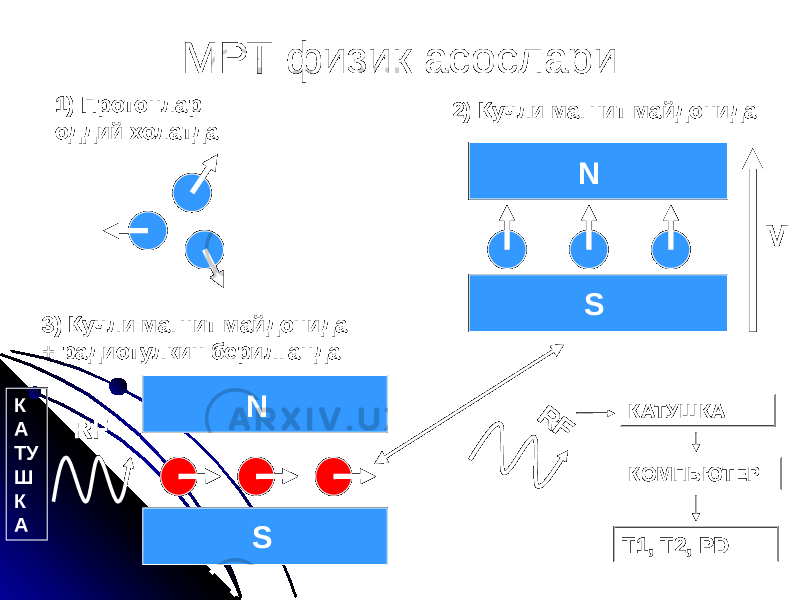 МРТ физик асослари N S M N SRFR F Т1, Т2, PD1) Протонлар оддий холатда 2) Кучли магнит майдонида 3) Кучли магнит майдонида + радиотулкин берилганда КАТУШКА КОМПЬЮТЕРК А ТУ Ш К А 