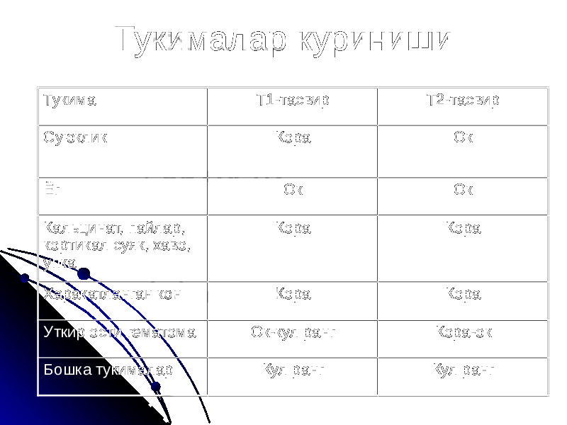 Тукималар куриниши Тукима Т1-тасвир Т2-тасвир Суюклик Кора Ок Ёг Ок Ок Кальцинат, пайлар, кортикал суяк, хаво, упка Кора Кора Харакатланган кон Кора Кора Уткир ости гематома Ок-кул ранг Кора-ок Бошка тукималар Кул ранг Кул ранг 