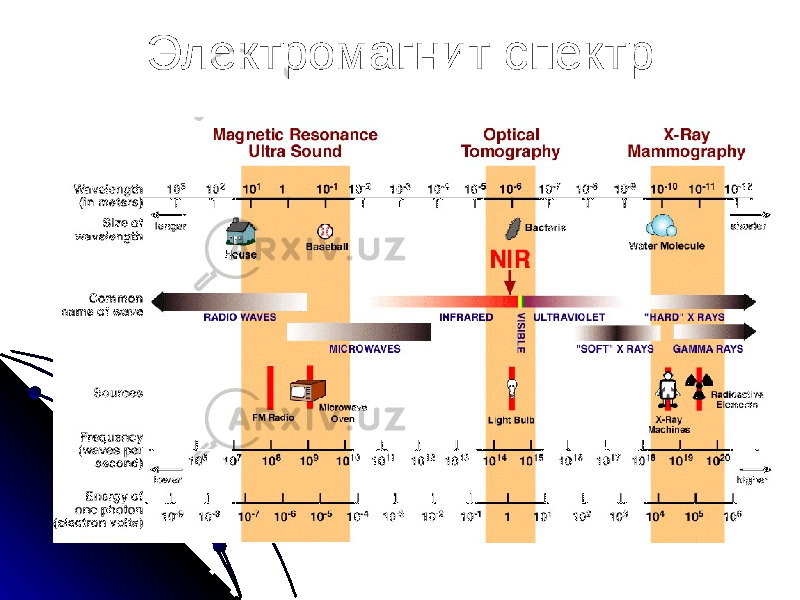 Электромагнит спектр 