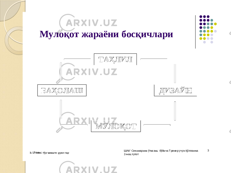 3 ШАМ Семинарини ўтказиш бўйича Тренер учун Қўлланма 2-машғулот 3-БЎЛИМ / Кўргазмали қуроллар Мул оқ от жараёни бо сқ ичлари ТАҲЛИЛ ДИЗАЙН МУЛОҚОТ БАҲОЛАШ 