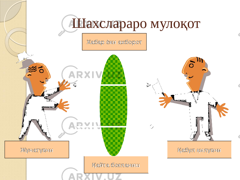 Шахслараро мулоқот Хабар ёки ахборот Жунатувчи Қабул қилувчи Қайта боғланиш 