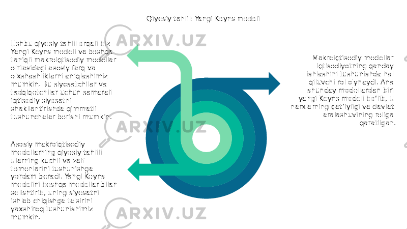 Makroiqtisodiy modellar iqtisodiyotning qanday ishlashini tushunishda hal qiluvchi rol o&#39;ynaydi. Ana shunday modellardan biri yangi Keyns modeli bo‘lib, u narxlarning qat’iyligi va davlat aralashuvining roliga qaratilgan. Asosiy makroiqtisodiy modellarning qiyosiy tahlili ularning kuchli va zaif tomonlarini tushunishga yordam beradi. Yangi Keyns modelini boshqa modellar bilan solishtirib, uning siyosatni ishlab chiqishga ta&#39;sirini yaxshiroq tushunishimiz mumkin. Qiyosiy tahlil: Yangi Keyns modeli Ushbu qiyosiy tahlil orqali biz Yangi Keyns modeli va boshqa taniqli makroiqtisodiy modellar o&#39;rtasidagi asosiy farq va o&#39;xshashliklarni aniqlashimiz mumkin. Bu siyosatchilar va tadqiqotchilar uchun samarali iqtisodiy siyosatni shakllantirishda qimmatli tushunchalar berishi mumkin. 