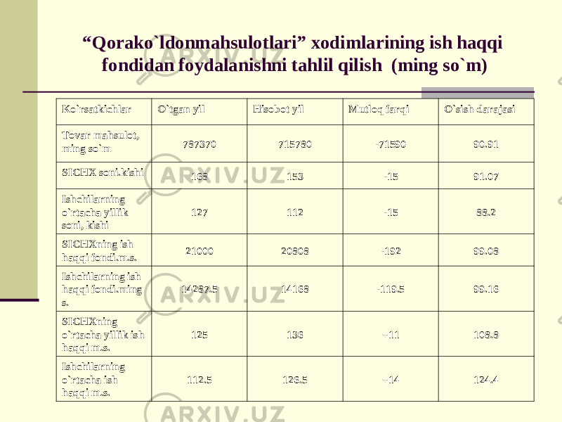 “ Qorako`ldonmahsulotlari” xodimlarining ish haqqi fondidan foydalanishni tahlil qilish (ming so`m) Ko`rsatkichlar O`tgan yil Hisobot yil Mutloq farqi O`sish darajasi Tovar mahsulot, ming so`m 787370 715780 -71590 90.91 SICHX soni.kishi 168 153 -15 91.07 Ishchilarning o`rtacha yillik soni, kishi 127 112 -15 88.2 SICHXning ish haqqi fondi.m.s. 21000 20808 -192 99.08 Ishchilarning ish haqqi fondi.ming s. 14287.5 14168 -119.5 99.16 SICHXning o`rtacha yillik ish haqqi m.s. 125 136 +11 108.8 Ishchilarning o`rtacha ish haqqi m.s. 112.5 126.5 +14 124.4 