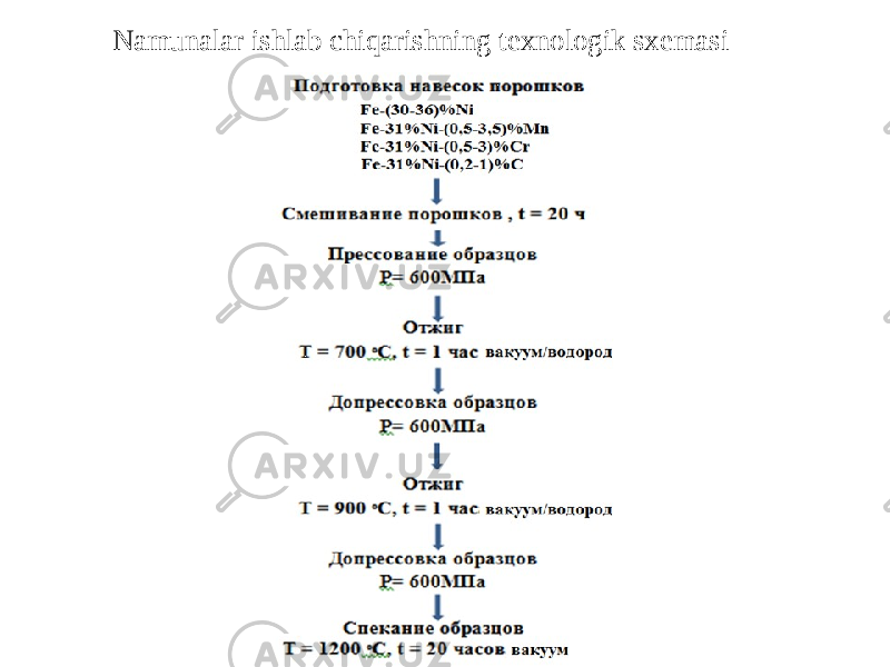 Namunalar ishlab chiqarishning texnologik sxemasi 