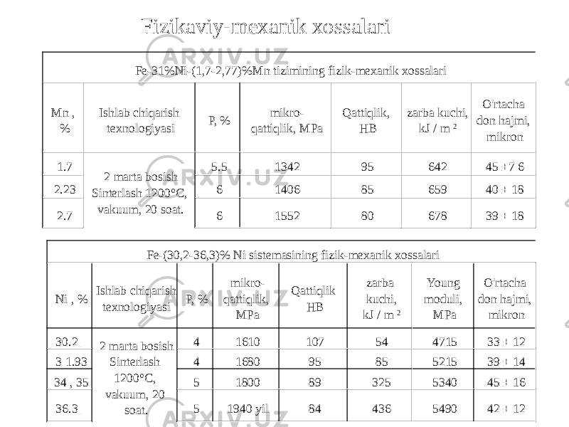 Fizikaviy-mexanik xossalari Fe-31%Ni-(1,7-2,77)%Mn tizimining fizik-mexanik xossalari Mn , % Ishlab chiqarish texnologiyasi P, % mikro- qattiqlik, MPa Qattiqlik, HB zarba kuchi, kJ / m 2 O&#39;rtacha don hajmi, mikron 1.7 2 marta bosish Sinterlash 1200°C, vakuum, 20 soat. 5.5 1342 95 642 45 ±7 6 2.23 6 1406 85 659 40 ± 18 2.7 6 1552 80 678 39 ± 18 Fe-(30,2-36,3)% Ni sistemasining fizik-mexanik xossalari Ni , % Ishlab chiqarish texnologiyasi P, % mikro- qattiqlik, MPa Qattiqlik HB zarba kuchi, kJ / m 2 Young moduli, MPa O&#39;rtacha don hajmi, mikron 30.2 _ 2 marta bosish Sinterlash 1200°C, vakuum, 20 soat. 4 1610 107 54 4715 33 ± 12 3 1.93 4 1680 95 85 5215 39 ± 14 34 , 35 5 1800 89 325 5340 45 ± 16 36.3 _ 5 1940 yil 84 436 5490 42 ± 12 