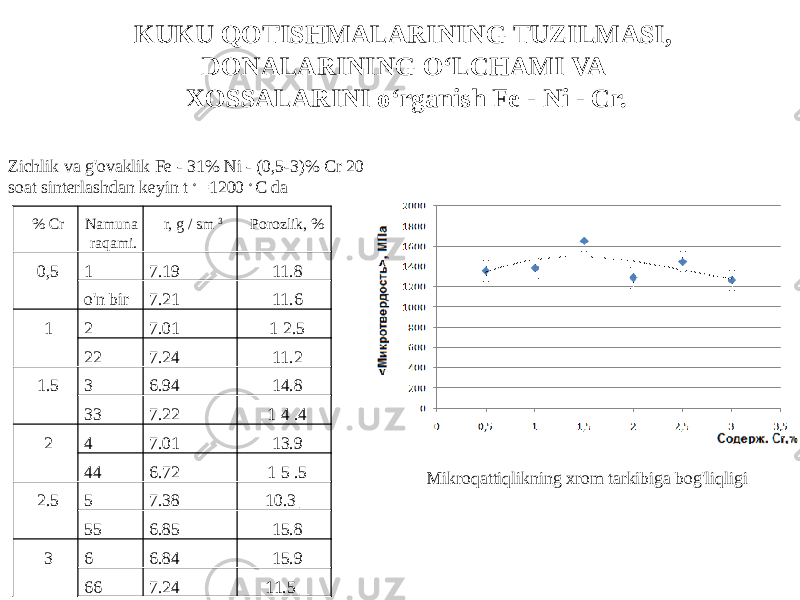 % Cr Namuna raqami. r, g / sm 3 Porozlik, % 0,5 1 7.19 11.8 o&#39;n bir 7.21 11.6 1 2 7.01 1 2.5 22 7.24 11.2 1.5 3 6.94 14.8 33 7.22 1 4 .4 2 4 7.01 13.9 44 6.72 1 5 .5 2.5 5 7.38 10.3 _ 55 6.85 15.8 3 6 6.84 15.9 66 7.24 11.5 _Zichlik va g&#39;ovaklik Fe - 31% Ni - (0,5-3)% Cr 20 soat sinterlashdan keyin t ◦ =1200 ◦ C da Mikroqattiqlikning xrom tarkibiga bog&#39;liqligiKUKU QOTISHMALARINING TUZILMASI, DONALARINING O‘LCHAMI VA XOSSALARINI o‘rganish Fe - Ni - Cr. 