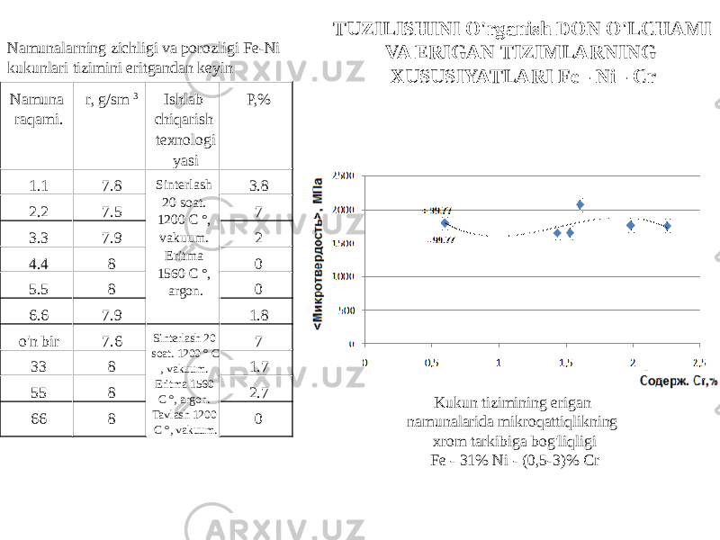 Namuna raqami. r, g/sm 3 Ishlab chiqarish texnologi yasi P,% 1.1 7.8 Sinterlash 20 soat. 1200 C °, vakuum. Eritma 1560 C °, argon. 3.8 2.2 7.5 7 3.3 7.9 2 4.4 8 0 5.5 8 0 6.6 7.9 1.8 o&#39;n bir 7.6 Sinterlash 20 soat. 1200 ° C , vakuum. Eritma 1560 C °, argon. Tavlash 1200 C °, vakuum. 7 33 8 1.7 55 8 2.7 66 8 0Namunalarning zichligi va porozligi Fe-Ni kukunlari tizimini eritgandan keyin Kukun tizimining erigan namunalarida mikroqattiqlikning xrom tarkibiga bog&#39;liqligi Fe - 31% Ni - (0,5-3)% CrTUZILISHINI O&#39;rganish DON O&#39;LCHAMI VA ERIGAN TIZIMLARNING XUSUSIYATLARI Fe - Ni - Cr 