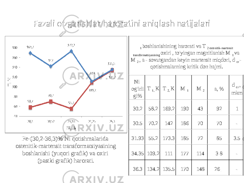 Fazali o&#39;zgarishlar haroratini aniqlash natijalari Fe-(30,2-36,3)% Ni qotishmalarida ostenitik-martensit transformatsiyasining boshlanishi (yuqori grafik) va oxiri (pastki grafik) harorati. 1 boshlanishining harorati va T 2 ostenitik-martensit transformatsiyasining oxiri , to&#39;yingan magnitlanish M 1 va M 2 , a - sovutgandan keyin martensit miqdori, d cr - qotishmalarning kritik don hajmi. Ni og&#39;irli gi% T 1, K T 2, K M 1 M 2 a, % d cr , mkm 30.2 58.2 169.2 190 43 92 1 30.5 70.2 142 186 70 70 - 31.93 55.2 173.3 185 72 85 3.5 34.35 109.2 111 177 114 3 8 - 36.3 134.2 135.5 170 148 26 _ - 