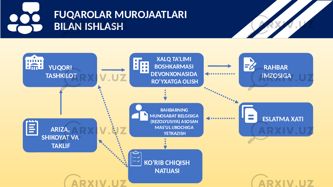 FUQAROLAR MUROJAATLARI BILAN ISHLASH YUQORI TASHKILOT XALQ TA’LIMI BOSHKARMASI DEVONXONASIDA RO‘YXATGA OLISH RAHBAR IMZOSIGA ESLATMA XATIRAHBARNING MUNOSABAT BELGISIGA (REZOLYUSIYA) ASOSAN MAS’UL IJROCHIGA YETKAZISH KO‘RIB CHIQISH NATIJASIARIZA, SHIKOYAT VA TAKLIF 